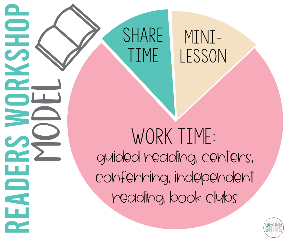 Pie chart showing the reader's workshop model with work time, share time, and mini-lesson.